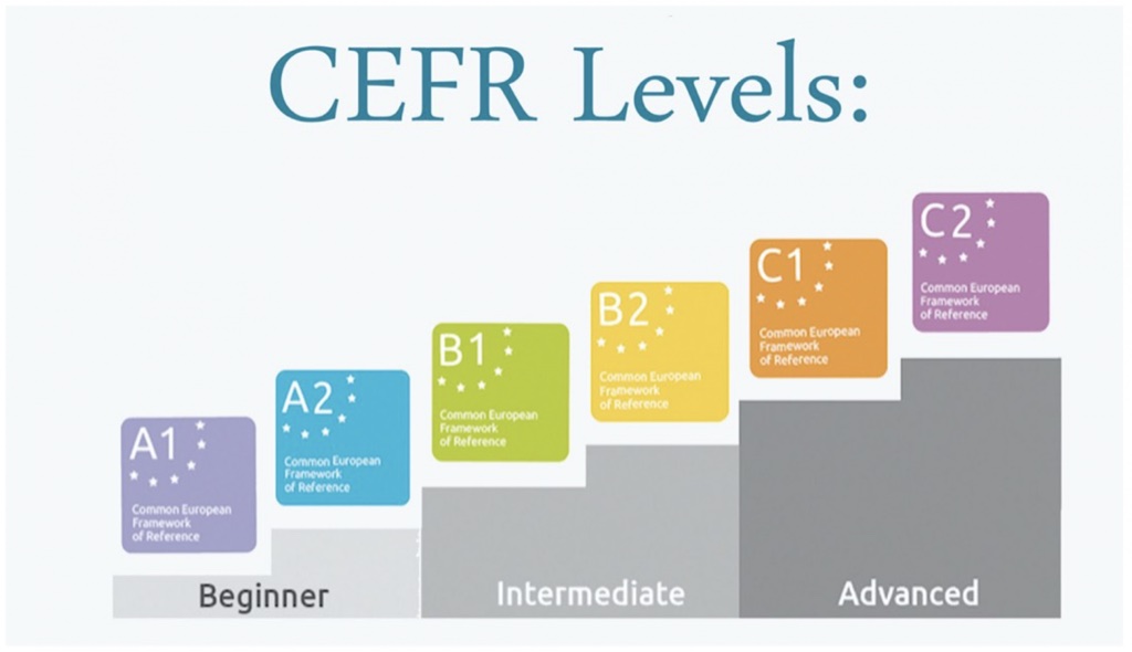 language proficiency levels by CEFR