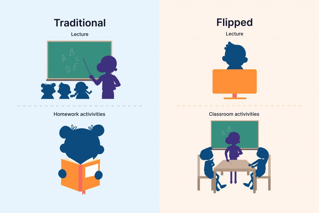 Language learning lessons in a flipped classroom