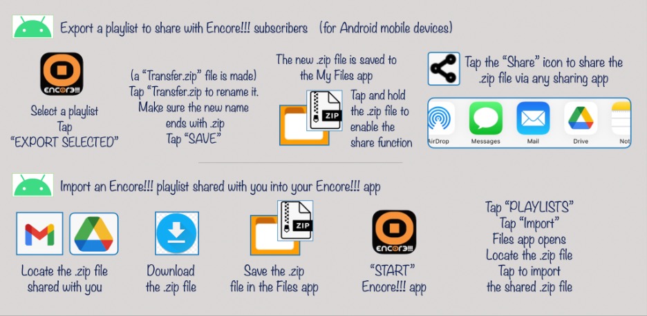 Figure 20: A schematic of the process of sharing (exporting and importing) content for Android devices. The  “My Files” app on the mobile device is used as an intermediary to facilitate sharing. During the “export” of a playlist from Encore!!! a zip file is placed in the My Files app and then transferred to anyone you wish to share it with. During “import” of a file the reverse occurs - you place the zip file that someone sends you into the My Files app and then import it from Encore!!!.